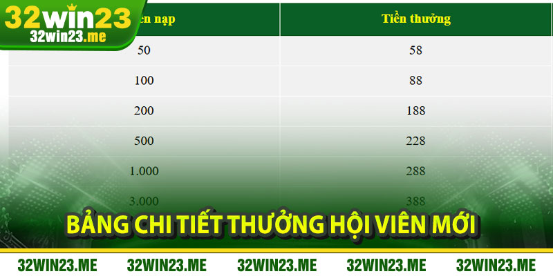 Bảng chi tiết Thưởng Hội Viên Mới